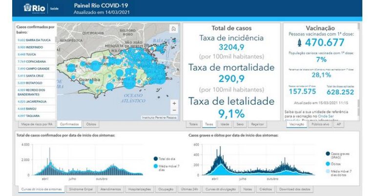 Novo Painel COVID da Prefeitura do Rio de Janeiro